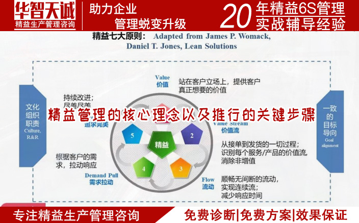 精益管理的核心理念以及推行的關鍵步驟