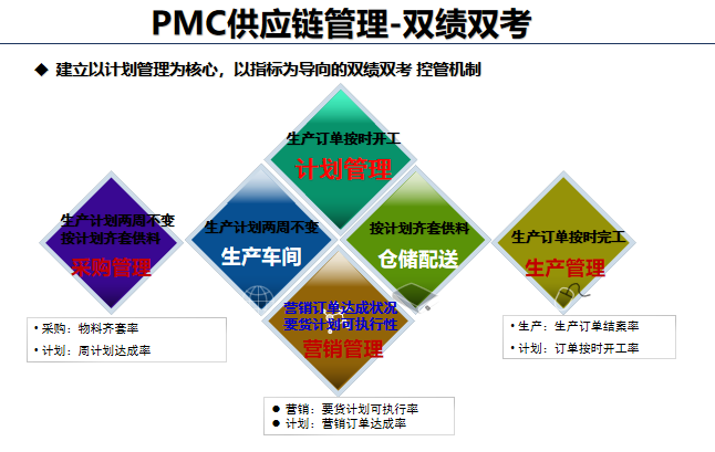 PMC供應鏈管理